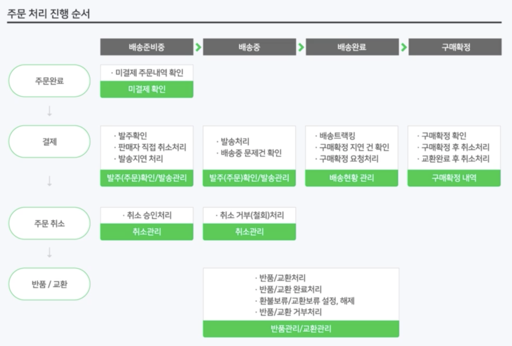 과정 이미지